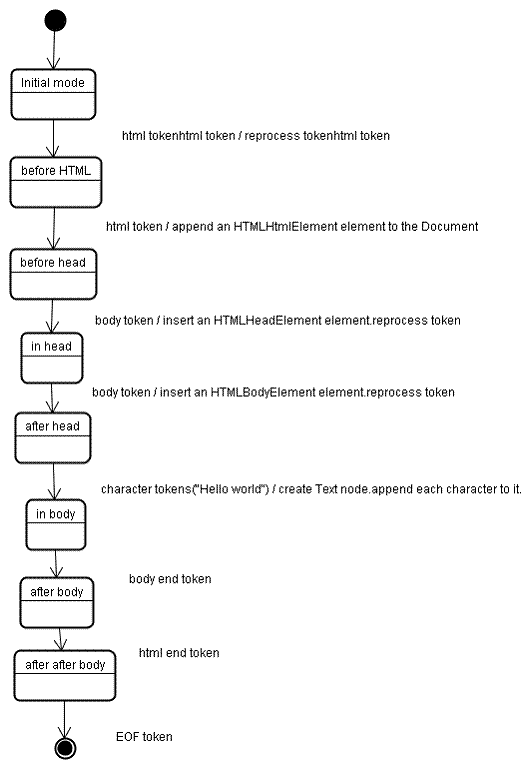 示例 HTML 的树构造